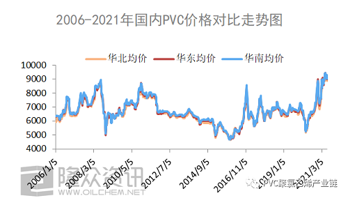 2006-2021年，PVC都經(jīng)歷了什么？